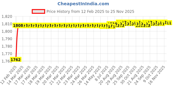 moglix.com Addison K2GPR3 8x41mm Tialn Coated HSS General Purpose Solid Carbide Drill, K2GPR30800410879 addison Price History Graph from 12 Feb 2025 to 24 Nov 2025