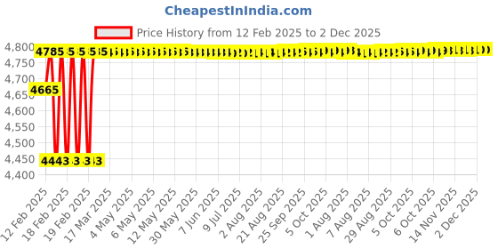moglix.com Addison K2GPR5 12x71mm Tialn Coated HSS General Purpose Solid Carbide Drill, K2GPR510207112B8 addison Price History Graph from 12 Feb 2025 to 2 Dec 2025