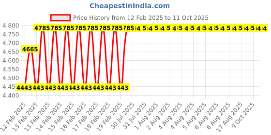 moglix.com Addison K2GPR5 12x71mm Tialn Coated HSS General Purpose Solid Carbide Drill, K2GPR510307112B8 addison Price History Graph from 12 Feb 2025 to 10 Oct 2025