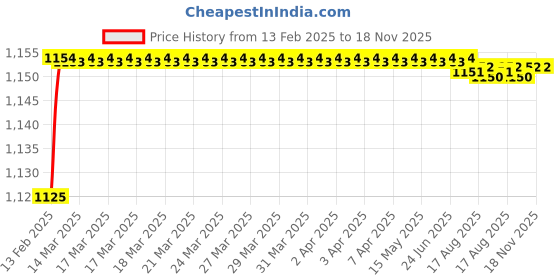 moglix.com Addison K2GPR5 6x28mm Tialn Coated HSS General Purpose Solid Carbide Drill, K2GPR50330280666 addison Price History Graph from 13 Feb 2025 to 17 Nov 2025