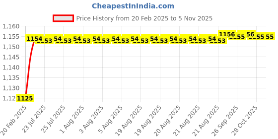 moglix.com Addison K2GPR5 6x28mm Tialn Coated HSS General Purpose Solid Carbide Drill, K2GPR50370280666 addison Price History Graph from 20 Feb 2025 to 5 Nov 2025