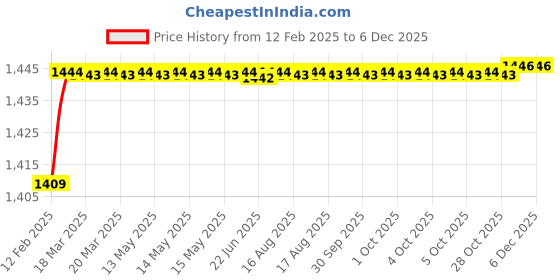 moglix.com Addison K2GPR5 6x36mm Tialn Coated HSS General Purpose Solid Carbide Drill, K2GPR50390360674 addison Price History Graph from 12 Feb 2025 to 2 Dec 2025