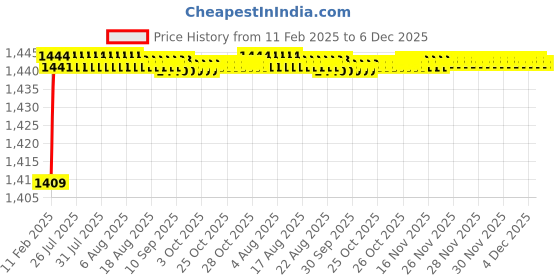 moglix.com Addison K2GPR5 6x36mm Tialn Coated HSS General Purpose Solid Carbide Drill, K2GPR50450360674 addison Price History Graph from 11 Feb 2025 to 5 Dec 2025