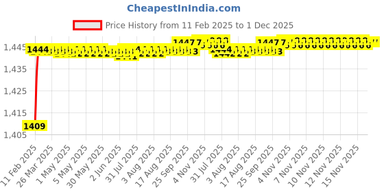 moglix.com Addison K2GPR5 6x44mm Tialn Coated HSS General Purpose Solid Carbide Drill, K2GPR50510440682 addison Price History Graph from 11 Feb 2025 to 30 Nov 2025