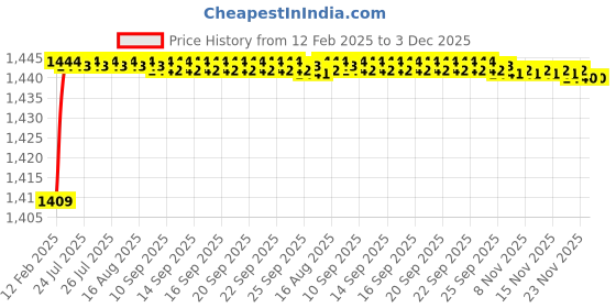 moglix.com Addison K2GPR5 6x44mm Tialn Coated HSS General Purpose Solid Carbide Drill, K2GPR50530440682 addison Price History Graph from 12 Feb 2025 to 3 Dec 2025