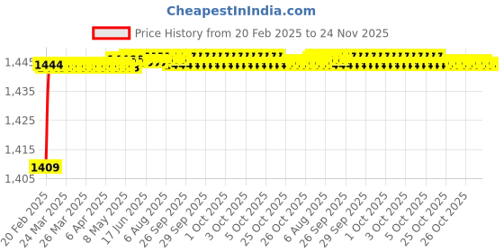 moglix.com Addison K2GPR5 6x44mm Tialn Coated HSS General Purpose Solid Carbide Drill, K2GPR50600440682 addison Price History Graph from 20 Feb 2025 to 24 Nov 2025