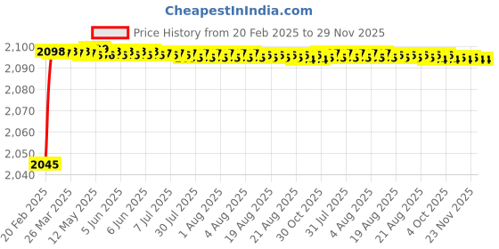 moglix.com Addison K2GPR5 8x53mm Tialn Coated HSS General Purpose Solid Carbide Drill, K2GPR50760530891 addison Price History Graph from 20 Feb 2025 to 29 Nov 2025