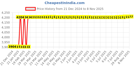 moglix.com Addison K4DHSE 10x25mm Extra Long Series 4 Flute TiSiNOS Coated Die &a; Mould Solid Carbide Hard End Mill, K4DHSE1002510150 addison Price History Graph from 21 Dec 2024 to 6 Nov 2025