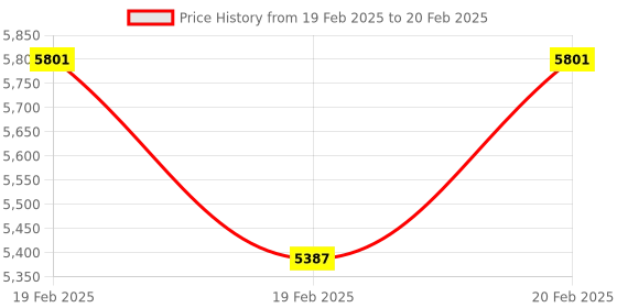 moglix.com Addison K4DHSE 12x30mm Extra Long Series 4 Flute TiSiNOS Coated Die &a; Mould Solid Carbide Hard End Mill, K4DHSE1203012150 addison Price History Graph from 19 Feb 2025 to 20 Feb 2025