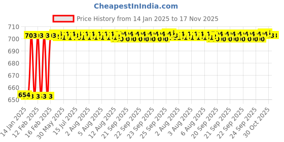 moglix.com Addison K4DHSE 4x12mm Regular Series TiSiNOS 4 Flute Die &a; Mould Solid Carbide Hard End Mill, K4DHSE0301204050 addison Price History Graph from 14 Jan 2025 to 16 Nov 2025
