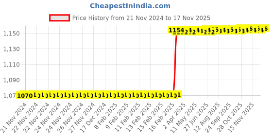 moglix.com Addison K4DHSE 4x16mm Extra Long Series 4 Flute TiSiNOS Coated Die &a; Mould Solid Carbide Hard End Mill, K4DHSE0401604100 addison Price History Graph from 21 Nov 2024 to 16 Nov 2025
