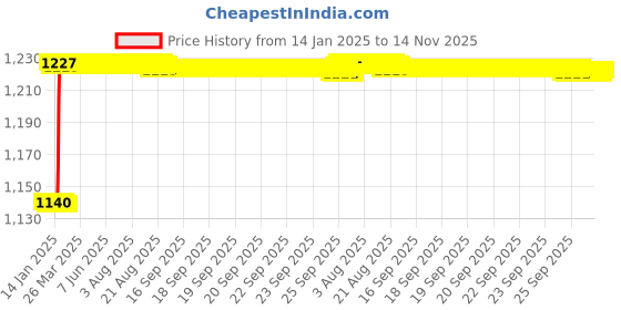 moglix.com Addison K4DHSE 4x16mm Long Series 4 Flute TiSiNOS Coated Die &a; Mould Solid Carbide Hard End Mill, K4DHSE0401604075 addison Price History Graph from 14 Jan 2025 to 13 Nov 2025