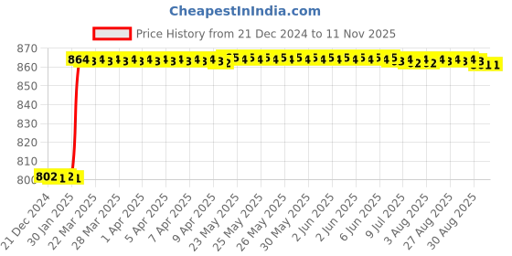 moglix.com Addison K4DHSE 5x13mm Regular Series TiSiNOS 4 Flute Die &a; Mould Solid Carbide Hard End Mill, K4DHSE0501305050 addison Price History Graph from 21 Dec 2024 to 11 Nov 2025