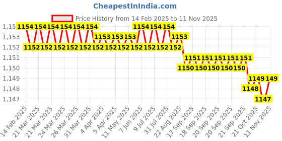 moglix.com Addison K4DHSE 5x20mm Long Series 4 Flute TiSiNOS Coated Die &a; Mould Solid Carbide Hard End Mill, K4DHSE0502005075 addison Price History Graph from 14 Feb 2025 to 11 Nov 2025