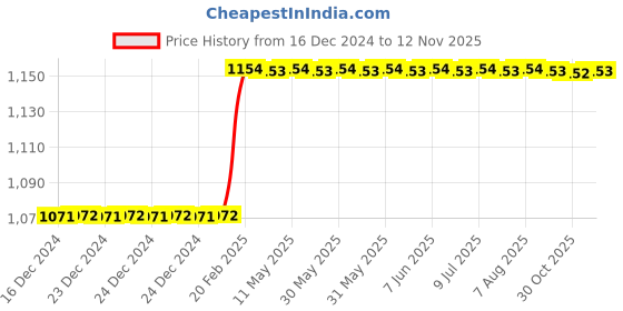 moglix.com Addison K4DHSE 6x15mm Regular Series TiSiNOS 4 Flute Die &a; Mould Solid Carbide Hard End Mill, K4DHSE0601506060 addison Price History Graph from 16 Dec 2024 to 10 Nov 2025
