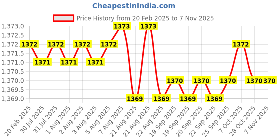 moglix.com Addison K4DHSE 6x20mm Long Series 4 Flute TiSiNOS Coated Die &a; Mould Solid Carbide Hard End Mill, K4DHSE0602006075 addison Price History Graph from 20 Feb 2025 to 6 Nov 2025