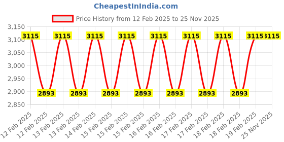 moglix.com Addison K4DSSE 10x25mm Long Series 4 Flute AlTiN Coated Die &a; Mould Solid Carbide Soft End Mill, K4DSSE1002510100 addison Price History Graph from 12 Feb 2025 to 25 Nov 2025