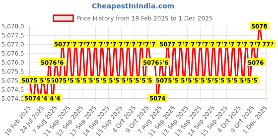 moglix.com Addison K4DSSE 12x30mm Extra Long Series 4 Flute AlTiN Coated Die &a; Mould Solid Carbide Soft End Mill, K4DSSE2004520150 addison Price History Graph from 19 Feb 2025 to 30 Nov 2025