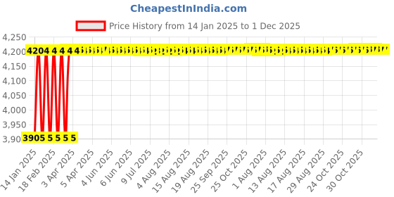 moglix.com Addison K4DSSE 12x30mm Long Series 4 Flute AlTiN Coated Die &a; Mould Solid Carbide Soft End Mill, K4DSSE1203012100 addison Price History Graph from 14 Jan 2025 to 1 Dec 2025