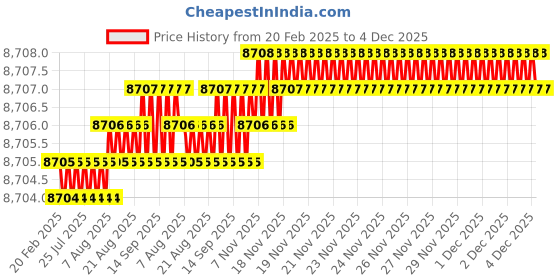 moglix.com Addison K4DSSE 16x45mm Long Series 4 Flute AlTiN Coated Die &a; Mould Solid Carbide Soft End Mill, K4DSSE1604516120 addison Price History Graph from 20 Feb 2025 to 3 Dec 2025
