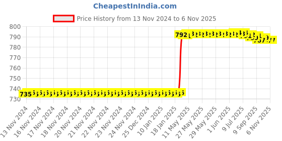 moglix.com Addison K4DSSE 3x12mm Extra Long Series 4 Flute AlTiN Coated Die &a; Mould Solid Carbide Soft End Mill, K4DSSE0301203100 addison Price History Graph from 13 Nov 2024 to 6 Nov 2025