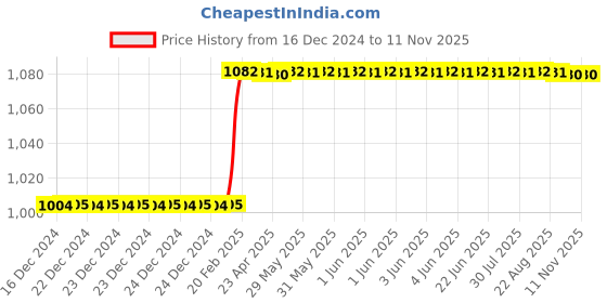 moglix.com Addison K4DSSE 4x16mm Extra Long Series 4 Flute AlTiN Coated Die &a; Mould Solid Carbide Soft End Mill, K4DSSE0401604100 addison Price History Graph from 16 Dec 2024 to 11 Nov 2025