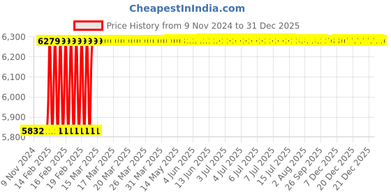 moglix.com Addison K4GPSB 12x30mm Long Series TIALN Coated General Purpose Ball Nose End Mill, K4GPSB1203012100 addison Price History Graph from 9 Nov 2024 to 31 Dec 2025