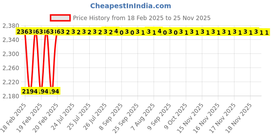 moglix.com Addison K4GPSB 4x20mm Long Series TIALN Coated General Purpose Ball Nose End Mill, K4GPSB0302004075 addison Price History Graph from 18 Feb 2025 to 24 Nov 2025