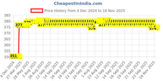 moglix.com Addison K4GPSE 3x6 mm Stub Series TiAlN Coated Solid Carbide General Purpose End Mill, K4GPSE030060303 addison Price History Graph from 4 Dec 2024 to 16 Nov 2025
