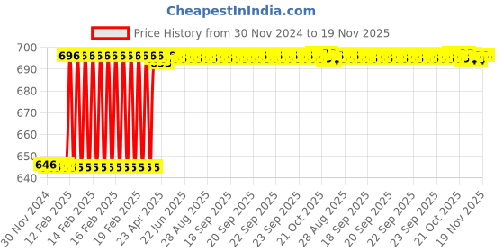 moglix.com Addison K4GPSE 6x10 mm Stub Series TiAlN Coated Solid Carbide General Purpose End Mill, K4GPSE050100605 addison Price History Graph from 30 Nov 2024 to 19 Nov 2025