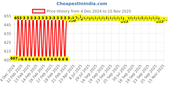 moglix.com Addison K4GPSE 6x12 mm Stub Series TiAlN Coated Solid Carbide General Purpose End Mill, K4GPSE060120605 addison Price History Graph from 4 Dec 2024 to 15 Nov 2025