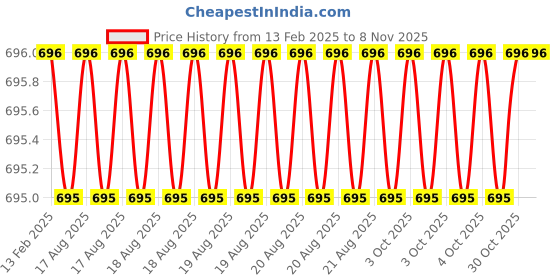 moglix.com Addison K4GPSE 6x8 mm Stub Series TiAlN Coated Solid Carbide General Purpose End Mill, K4GPSE040080605 addison Price History Graph from 13 Feb 2025 to 7 Nov 2025