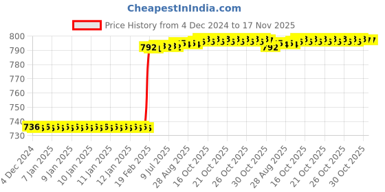 moglix.com Addison K4GPSE 7x12 mm Stub Series TiAlN Coated Solid Carbide General Purpose End Mill, K4GPSE070120705 addison Price History Graph from 4 Dec 2024 to 17 Nov 2025