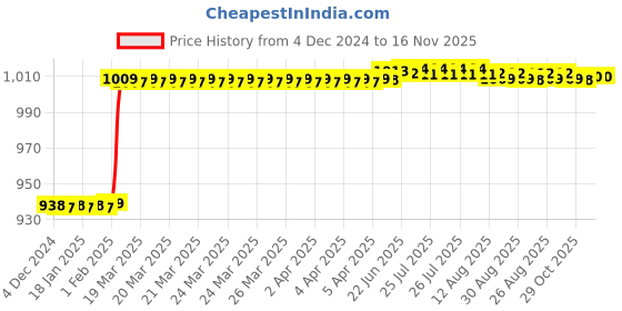 moglix.com Addison K4GPSE 8x12 mm Stub Series TiAlN Coated Solid Carbide General Purpose End Mill, K4GPSE070120805 addison Price History Graph from 4 Dec 2024 to 16 Nov 2025
