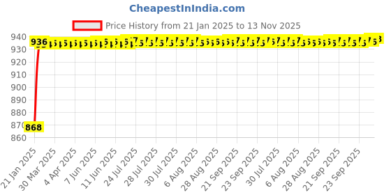 moglix.com Addison K4GPSE 8x12 mm Stub Series TiAlN Coated Solid Carbide General Purpose End Mill, K4GPSE080120805 addison Price History Graph from 21 Jan 2025 to 13 Nov 2025