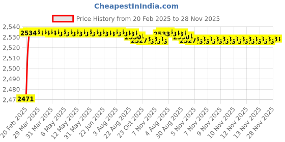 moglix.com Addison K816 10.0x87mm Coated HSS Solid Carbide Jobber Drill, K81601000 addison Price History Graph from 20 Feb 2025 to 28 Nov 2025