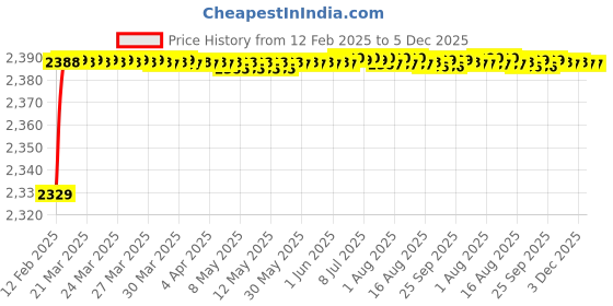 moglix.com Addison K816 10.0x87mm Uncoated HSS Solid Carbide Jobber Drill, K81601000 addison Price History Graph from 12 Feb 2025 to 5 Dec 2025