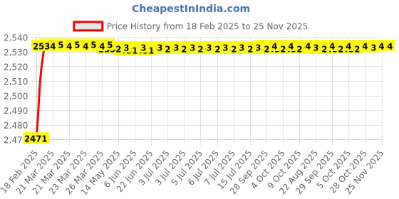moglix.com Addison K816 10.1x87mm Coated HSS Solid Carbide Jobber Drill, K81601010 addison Price History Graph from 18 Feb 2025 to 25 Nov 2025