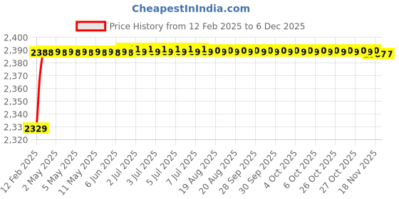 moglix.com Addison K816 10.1x87mm Uncoated HSS Solid Carbide Jobber Drill, K81601010 addison Price History Graph from 12 Feb 2025 to 5 Dec 2025