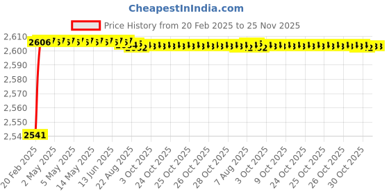 moglix.com Addison K816 10.5x87mm Uncoated HSS Solid Carbide Jobber Drill, K81601050 addison Price History Graph from 20 Feb 2025 to 25 Nov 2025