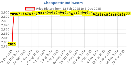 moglix.com Addison K816 10.7x94mm Coated HSS Solid Carbide Jobber Drill, K81601070 addison Price History Graph from 13 Feb 2025 to 4 Dec 2025