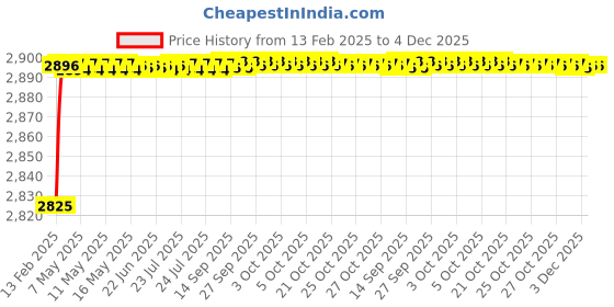 moglix.com Addison K816 10.8x94mm Coated HSS Solid Carbide Jobber Drill, K81601080 addison Price History Graph from 13 Feb 2025 to 4 Dec 2025