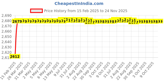 moglix.com Addison K816 10.8x94mm Uncoated HSS Solid Carbide Jobber Drill, K81601080 addison Price History Graph from 15 Feb 2025 to 24 Nov 2025