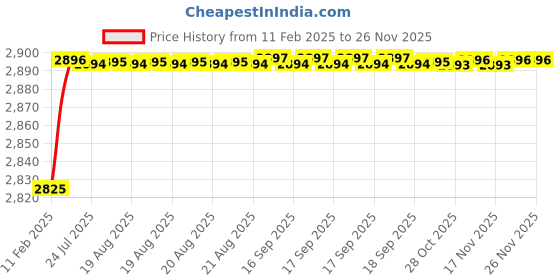 moglix.com Addison K816 11.5x94mm Uncoated HSS Solid Carbide Jobber Drill, K81601150 addison Price History Graph from 11 Feb 2025 to 25 Nov 2025