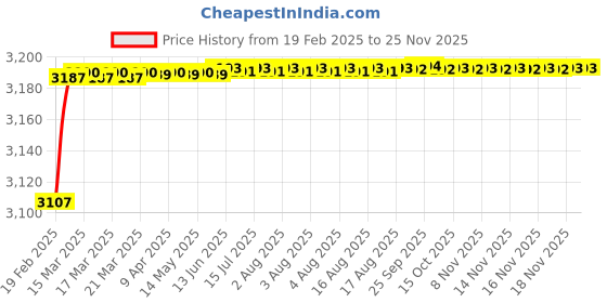 moglix.com Addison K816 11.6x94mm Uncoated HSS Solid Carbide Jobber Drill, K81601160 addison Price History Graph from 19 Feb 2025 to 24 Nov 2025