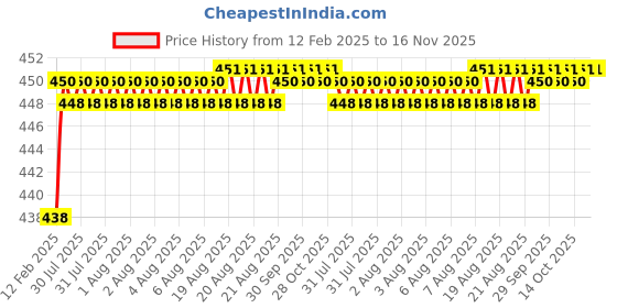 moglix.com Addison K816 1.1x14mm Coated HSS Solid Carbide Jobber Drill, K81600110 addison Price History Graph from 12 Feb 2025 to 15 Nov 2025