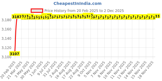 moglix.com Addison K816 12.0x101mm Uncoated HSS Solid Carbide Jobber Drill, K81601200 addison Price History Graph from 20 Feb 2025 to 30 Nov 2025