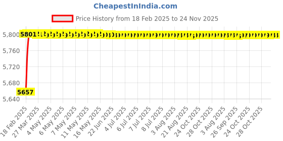 moglix.com Addison K816 12.2x101mm Coated HSS Solid Carbide Jobber Drill, K81601220 addison Price History Graph from 18 Feb 2025 to 24 Nov 2025