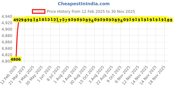 moglix.com Addison K816 12.3x101mm Uncoated HSS Solid Carbide Jobber Drill, K81601230 addison Price History Graph from 12 Feb 2025 to 30 Nov 2025