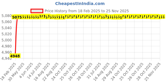 moglix.com Addison K816 12.8x101mm Uncoated HSS Solid Carbide Jobber Drill, K81601280 addison Price History Graph from 18 Feb 2025 to 24 Nov 2025